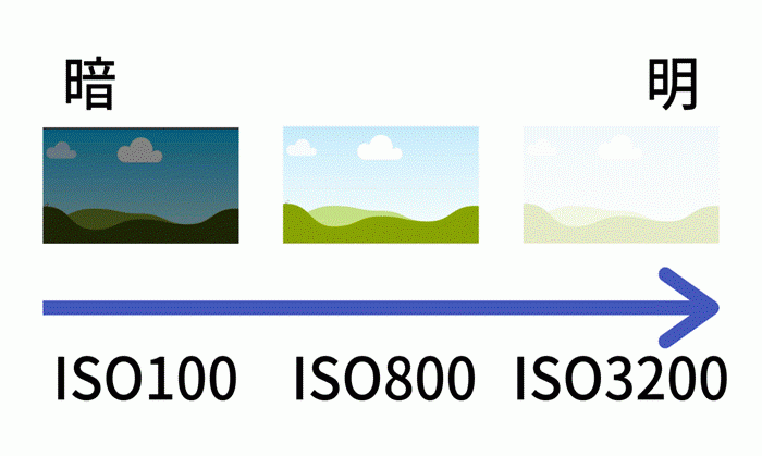 ISO感度の解説画像